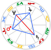 Grand Trine Kite to Mars