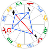 Grand Trine Kite to the Sun
