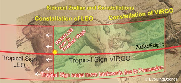 Precession and Constellations vs Tropical Signs
