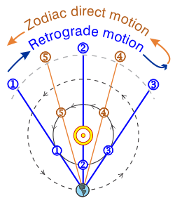Retrograde diagram of inner planets