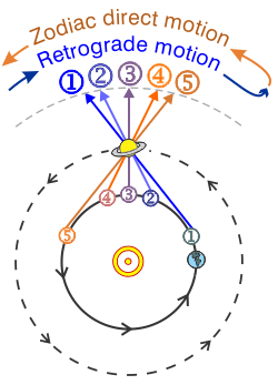Retrograde diagram of outer planets