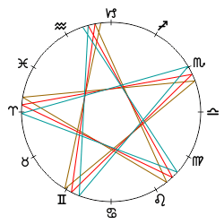 Venus Retrograde star pattern