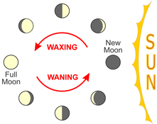 Waxing & Waning