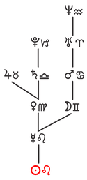 Dispositor Tree using modern rulerships