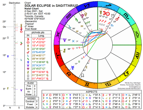Chart of Solar Eclipse in Sagittarius