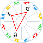Jupiter square Nodes