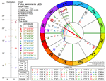 Chart of Full Moon in Leo