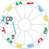 Sun Moon Jupiter sxt Uranus
