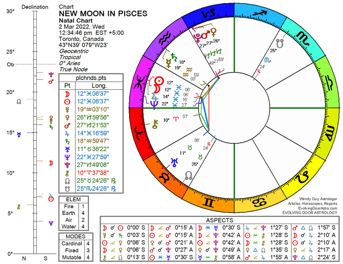 Chart for New Moon in Pisces