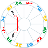 Mercury square Saturn