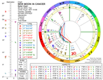 Chart for New Moon in Cancer