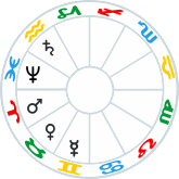 Planets in Rulership