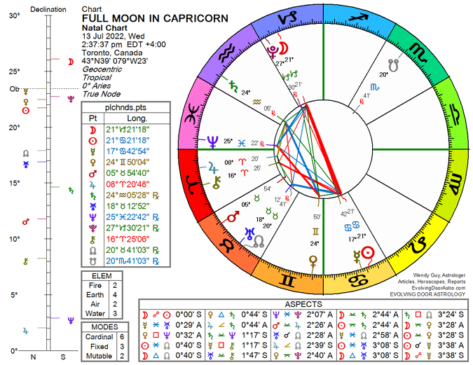 Chart for Full Moon in Capricorn