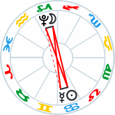 Mercury-Sun and Moon-Pluto