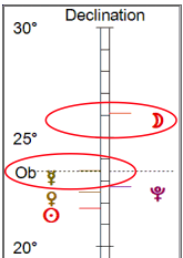 Moon and Mercury Out of Bounds