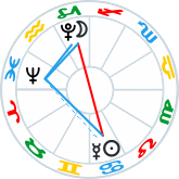 Wedge aspect pattern to Neptune