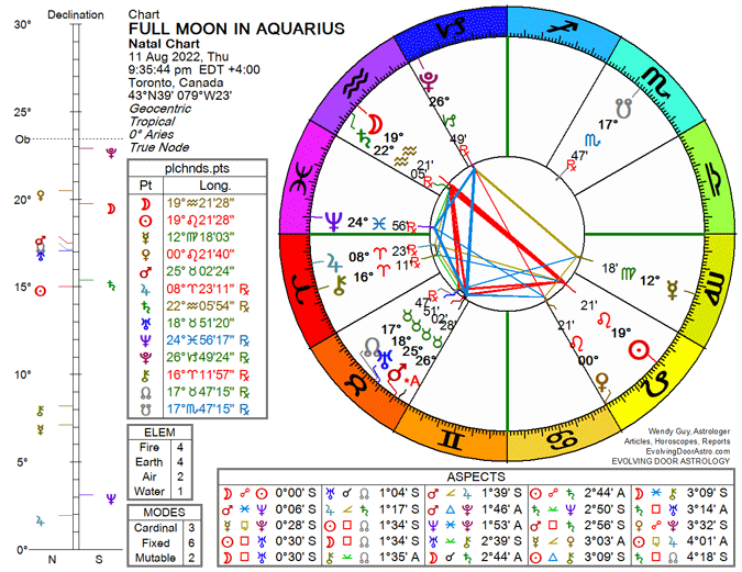 Chart for Full Moon in Aquarius