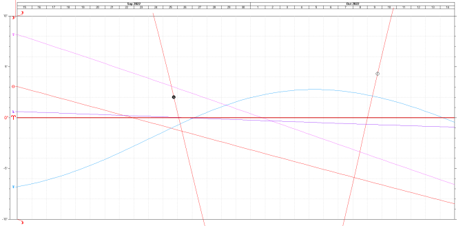 Declination graph - planets at 0 degrees - September October 2022