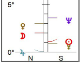 Planets near equator by declination