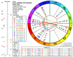 Chart for Full Moon in Pisces