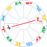 Jupiter opposite Mercury Stationary Retrograde