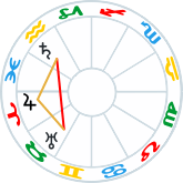 Mini-Square aspect pattern - Jupiter Saturn Uranus