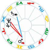 Mars trine Saturn, Mars square Jupiter Neptune