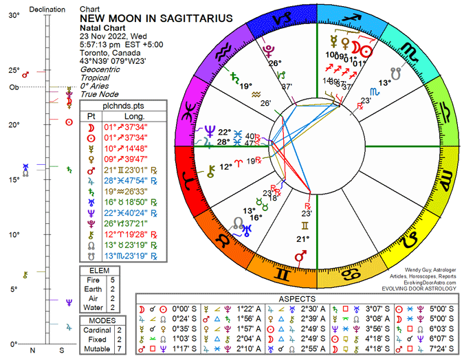 Chart for New Moon in Sagittarius