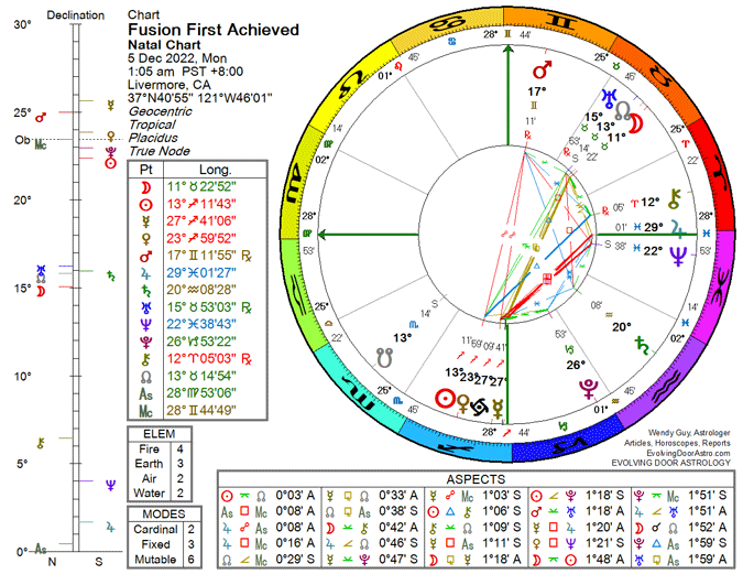 Chart for Nuclear Fusion