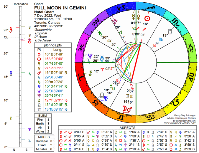 Chart for Full Moon in Gemini