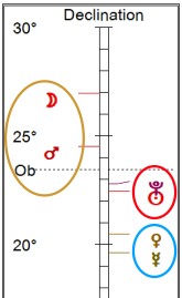 Declination graph