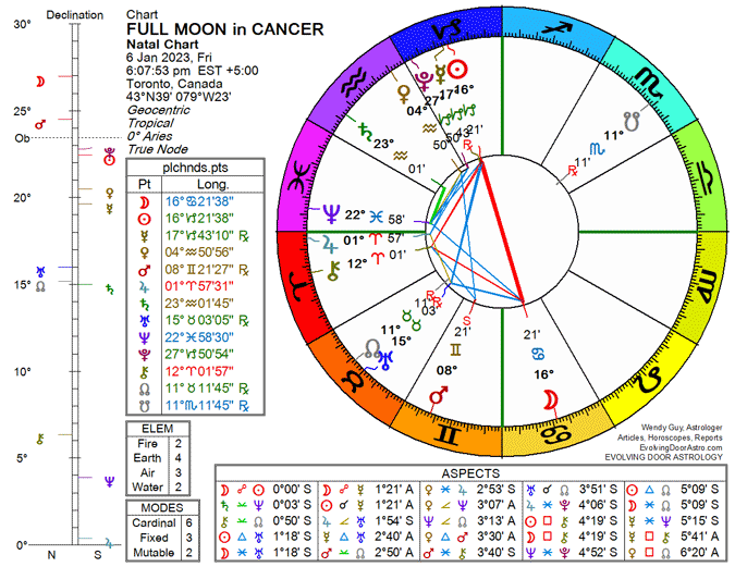 Chart for Full Moon in Cancer