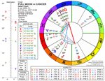 Chart for Full Moon in Cancer