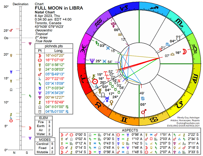 Chart for Full Moon in Libra 2023