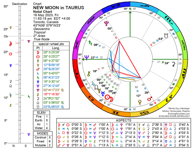 Chart for the New Moon in Taurus