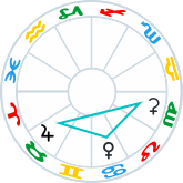 Quintile pattern: Jupiter Venus Ceres