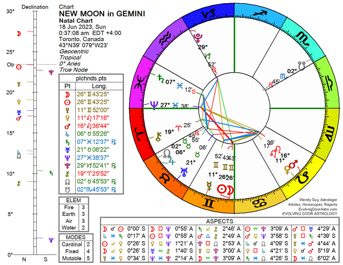 Chart for the New Moon in Gemini