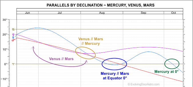 Declination graph of Mercury Venus and Mars, July-October 2023