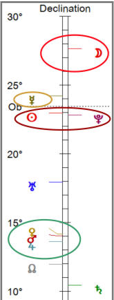 Declination Graph for Full Moon in Capricorn