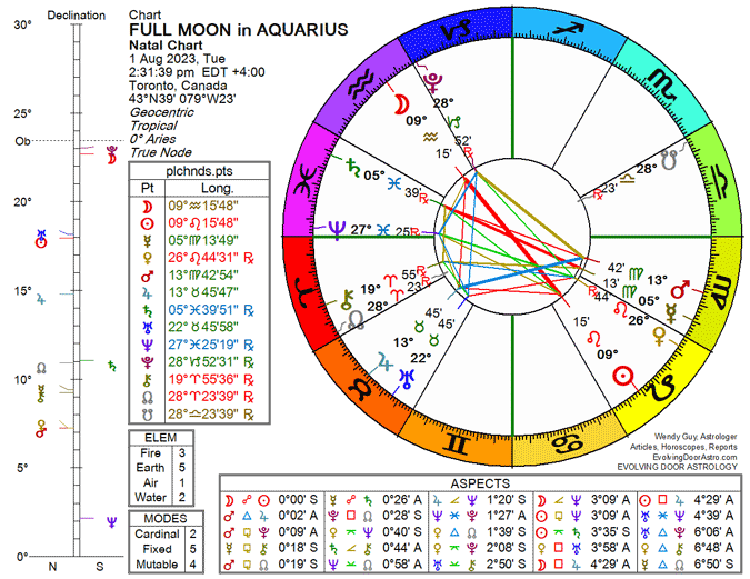 Chart for the Full Moon in Aquarius