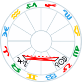 Jupiter cnj Uranus, square Venus Sun and Moon