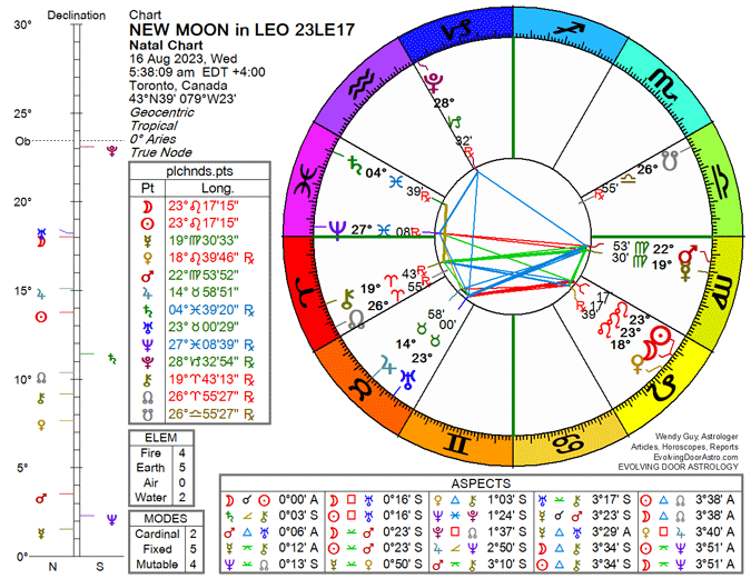 Chart for the New Moon in Leo 2023