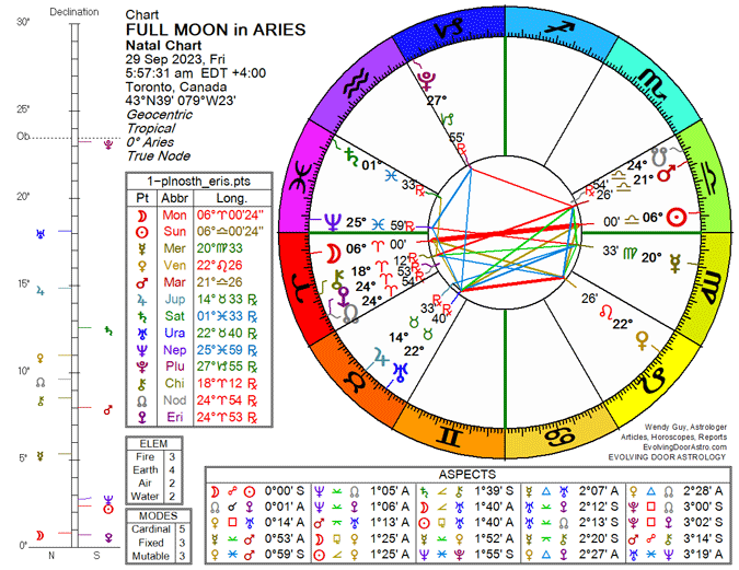 Chart for the Full Moon in Aries 2023