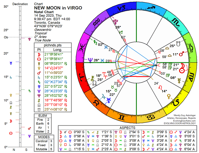 Chart for the New Moon in Virgo 2023