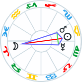 Quindecile Yod Kite aspect pattern