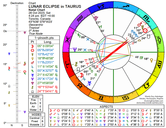Chart for the Lunar Eclipse in Taurus 2023