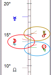 Parallels at the Lunar Eclipse in Taurus