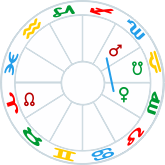 Mars and Venus rule the Lunar Nodes