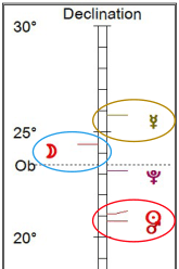 Declinations at the Full Moon in Gemini