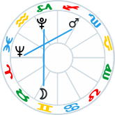 Trine aspects at the Full Moon in Gemini